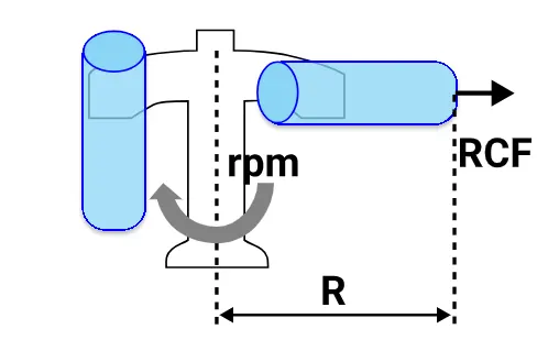 Swinging Bucket Rotor